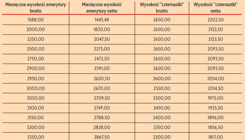 Ile wyniesie 13 emerytura na rękę? Sprawdź, ile dostaniesz netto