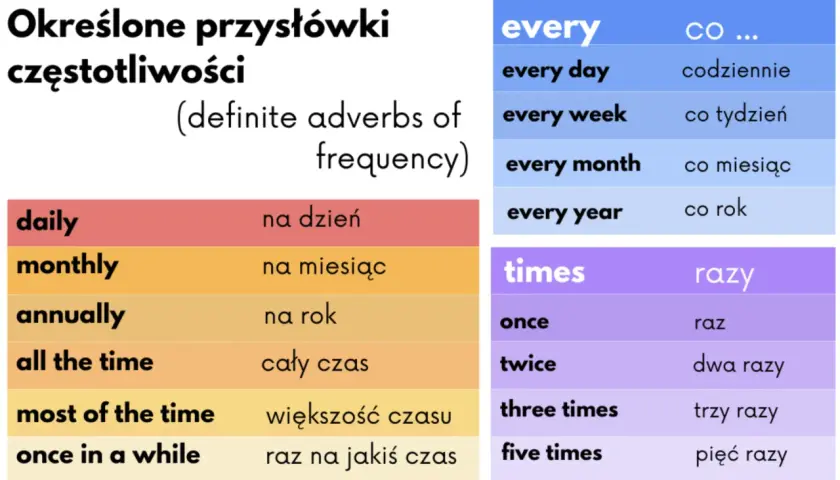 Określone przysłówki częstotliwości: daily, monthly, annually, all the time, most of the time, once in a while, every day, every week, every month, every year, once, twice, three times, five times.