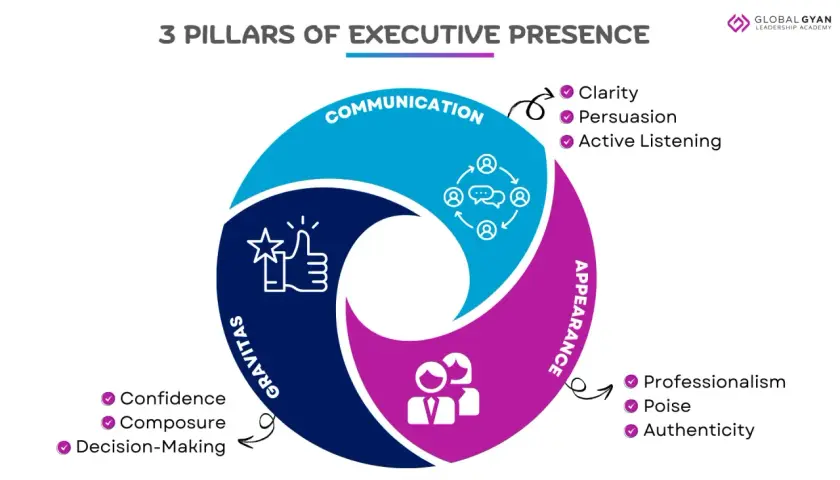 Diagram illustrating the 3 Pillars of Executive Presence: Communication, Gravitas, and Appearance, essential for effective presence coaching.