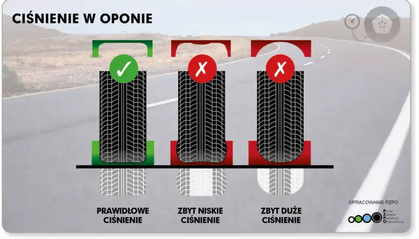 Ilustracja pokazuje prawidłowe, zbyt niskie i zbyt wysokie ciśnienie w oponach. Zbyt niskie ciśnienie może prowadzić do problemów, a maksymalne ciśnienie w instalacji co jest kluczowe dla bezpieczeństwa.