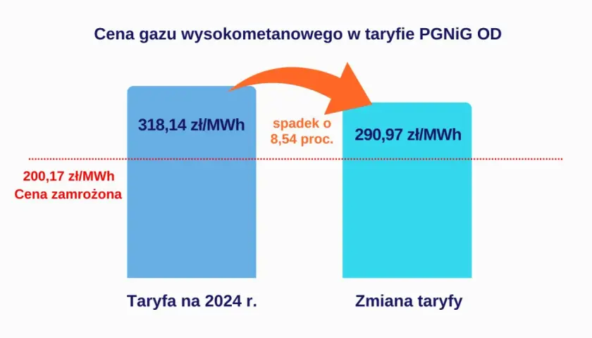 Wykres pokazuje, że ceny gazu spadną z 318,14 zł/MWh do 290,97 zł/MWh w 2024 r.