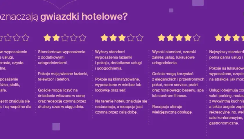 Kto przyznaje gwiazdki hotelom w Polsce? Poznaj system i standardy