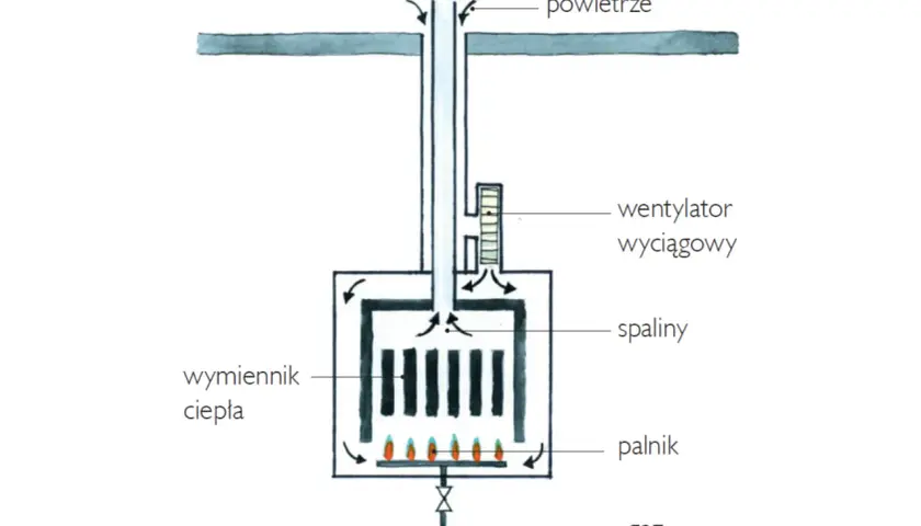 Schemat pokazuje, jak działa ogrzewanie gazowe: gaz zasila palnik, ogrzewając wymiennik ciepła. Spaliny są odprowadzane przez wentylator wyciągowy.