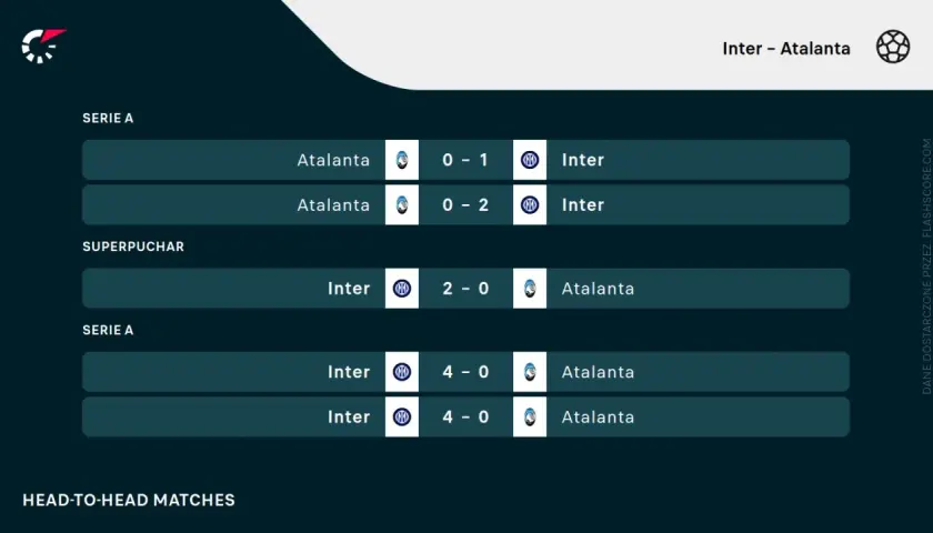 Wyniki meczów Inter Mediolan - Atalanta: 0-1, 0-2, 2-0, 4-0, 4-0.