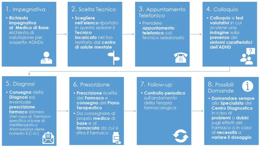 Percorso per la diagnosi e gestione ADHD adulti: dalla richiesta iniziale al follow-up, con testimonianze e consigli utili.