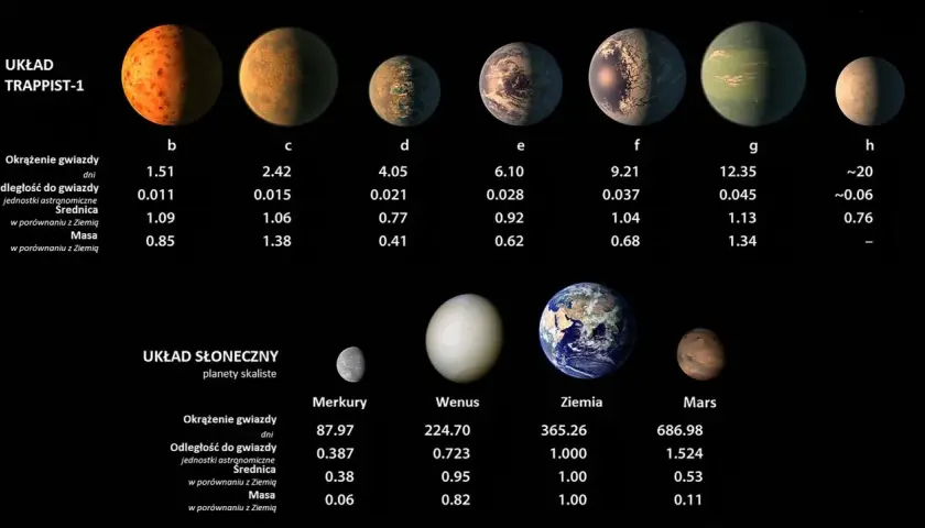 Porównanie planet poza układem słonecznym TRAPPIST-1 z planetami Układu Słonecznego.