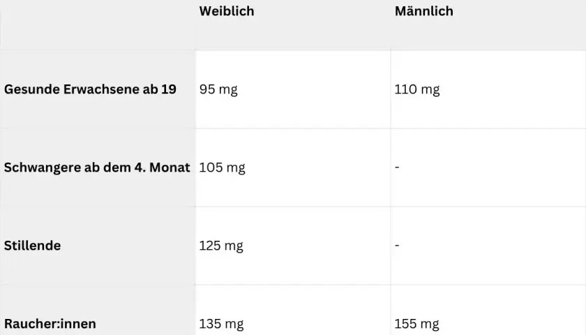 Tabelle zeigt empfohlene Tagesdosis Vitamin C für Frauen und Männer, schwangere und stillende Frauen sowie Raucher:innen.