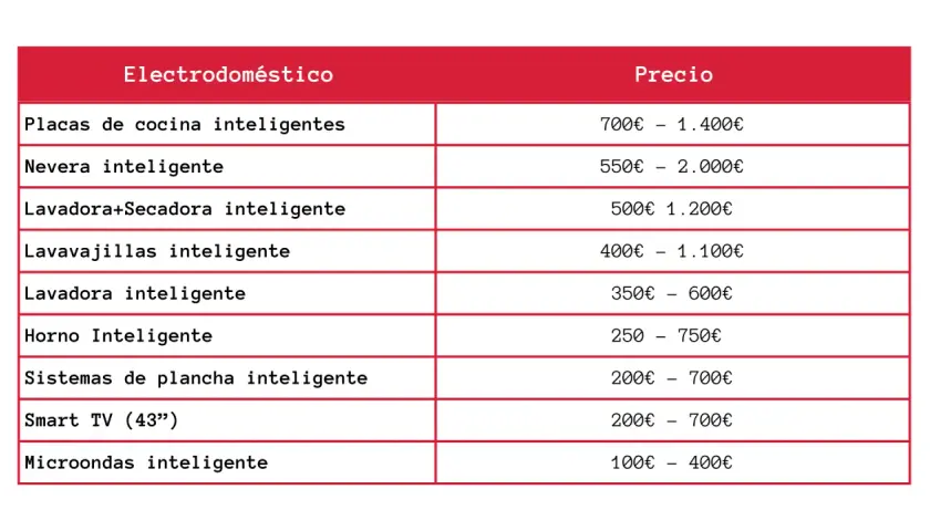 Tabla de precios de electrodomésticos inteligentes, desde placas de cocina hasta microondas, reflejando la evolución de la domótica.