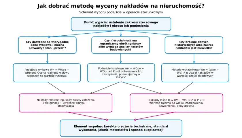 Schemat wyboru metody wyceny nakładów na nieruchomość, pokazujący jak udowodnić poniesione nakłady w zależności od dostępnych danych.