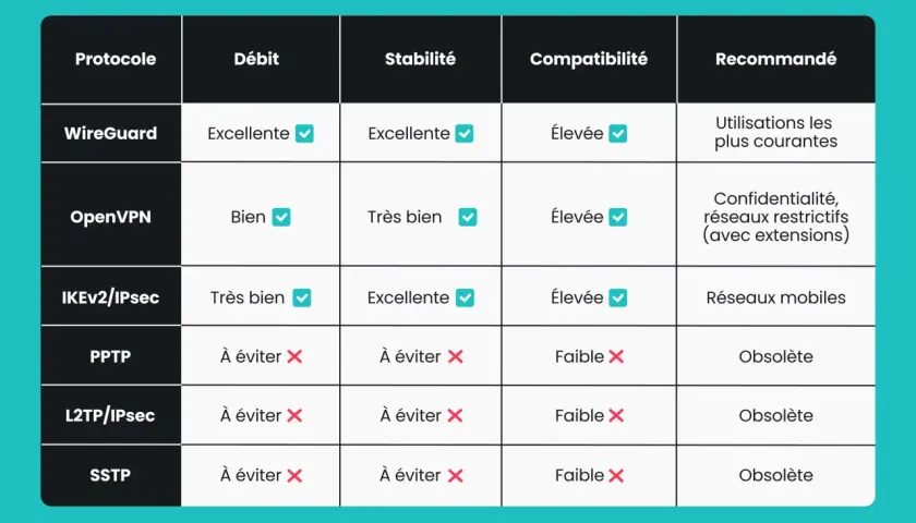 Tableau comparatif des protocoles VPN : WireGuard, OpenVPN, IKEv2/IPsec, PPTP, L2TP/IPsec, SSTP. Le vpn protocole WireGuard est recommandé pour les usages courants.