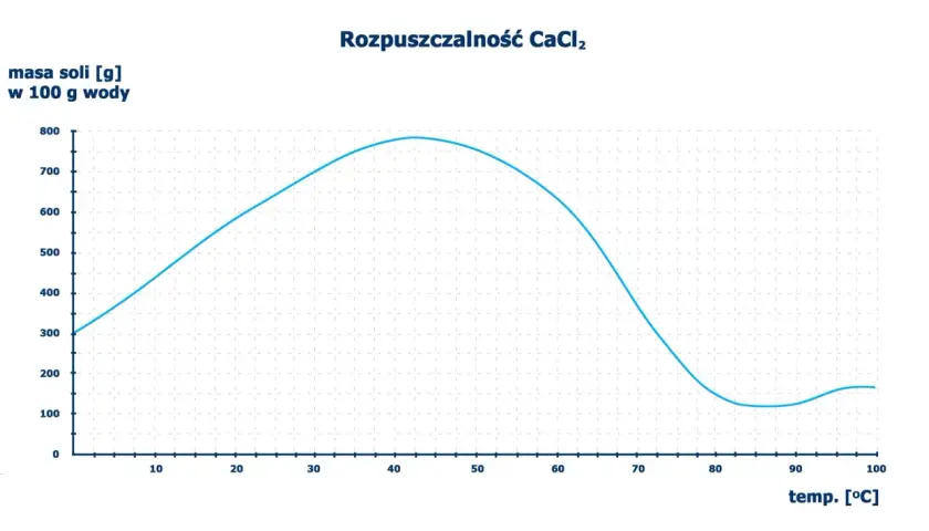 Wykres przedstawiający rozpuszczalność CaCl₂ w wodzie w zależności od temperatury.