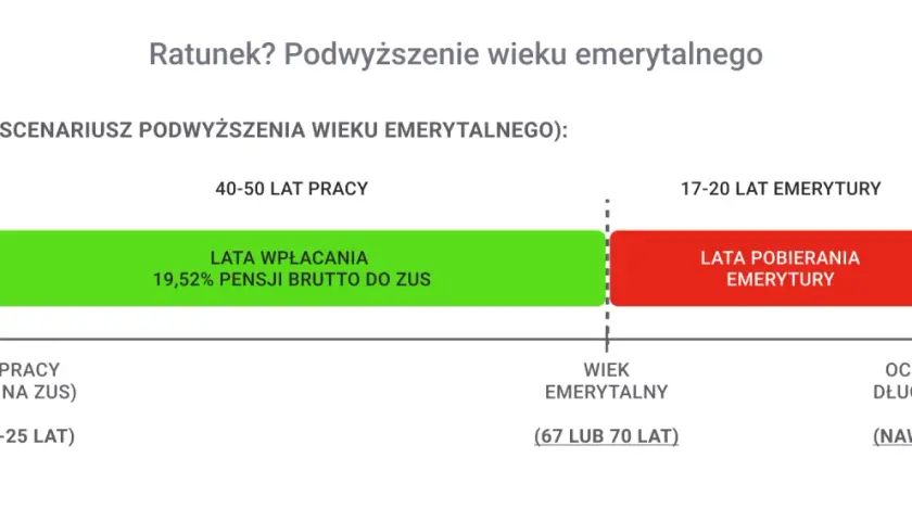 Emerytura a dzieci: Ile lat opieki ZUS doliczy do stażu?