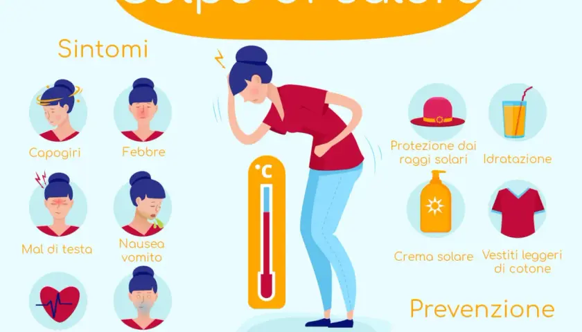 Sintomi e prevenzione del colpo di calore, con illustrazioni che mostrano capogiri, febbre, mal di testa, nausea, tachicardia e svenimento. Utile per i bambini.