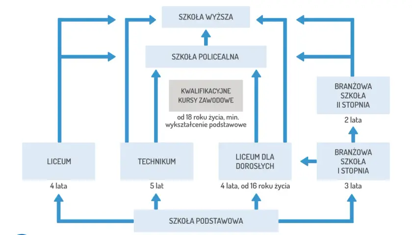 Schemat ścieżek edukacji: po szkole podstawowej można wybrać technikum (5 lat), liceum (4 lata) lub szkołę branżową I stopnia (3 lata).