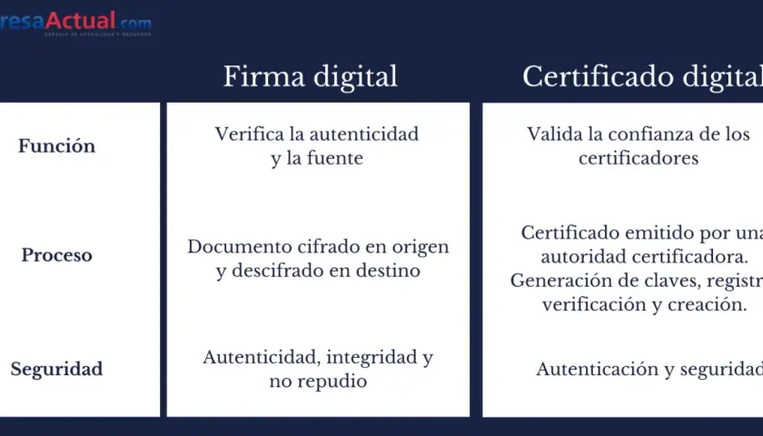 Tabla comparativa de Firma digital y Certificado digital, destacando su función, proceso y seguridad para la legitimación de firma.