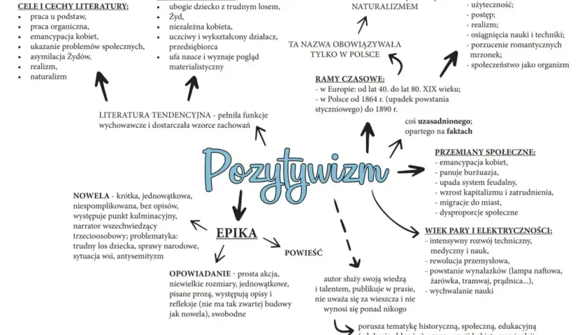 Praca organiczna, emancypacja kobiet, realizm - kluczowe cechy pozytywizmu. Epoka skupiona na nauce, postępie i przemianach społecznych.