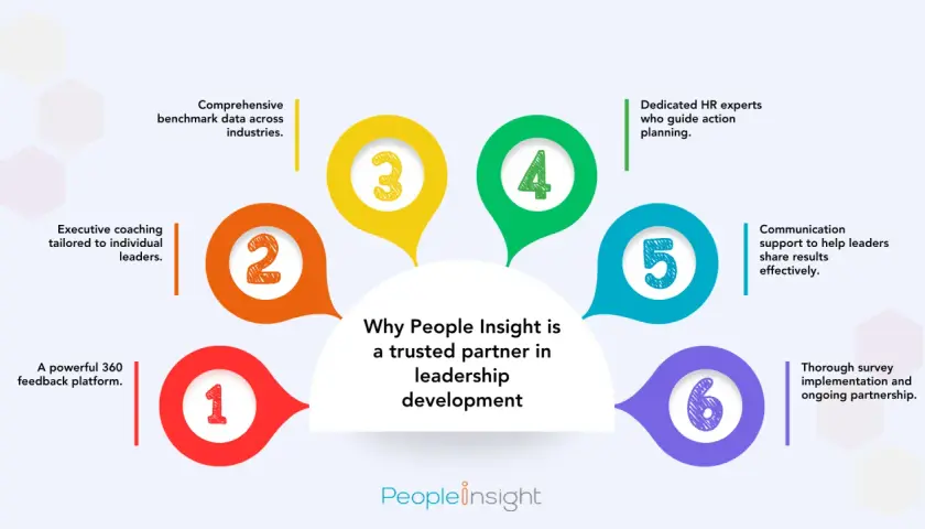 People Insight offers a comprehensive approach to how to improve leadership development program, featuring 360 feedback, executive coaching, and expert guidance.