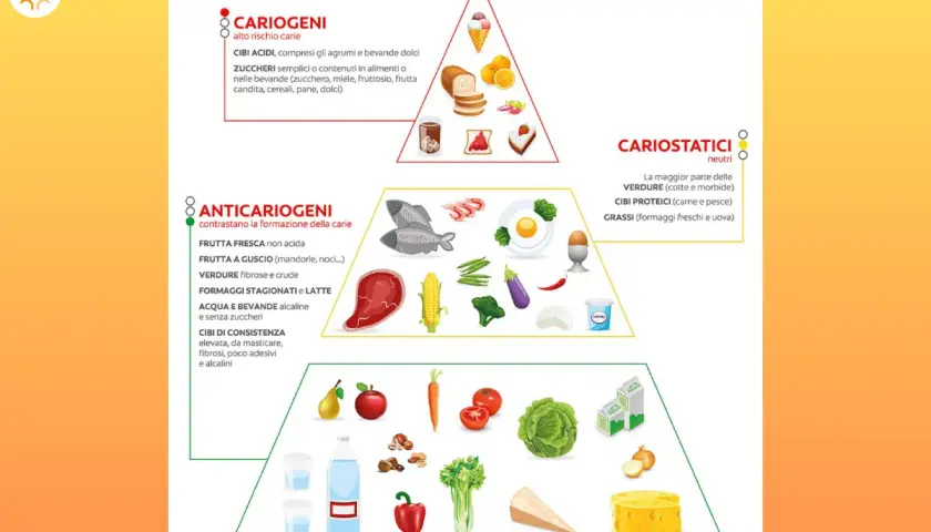 Piramide alimentare: cibi cariogeni (dolci, agrumi), anticariogeni (frutta, verdura, formaggi) e cariostatici (verdure cotte, proteine, grassi) per denti e gengive sane.