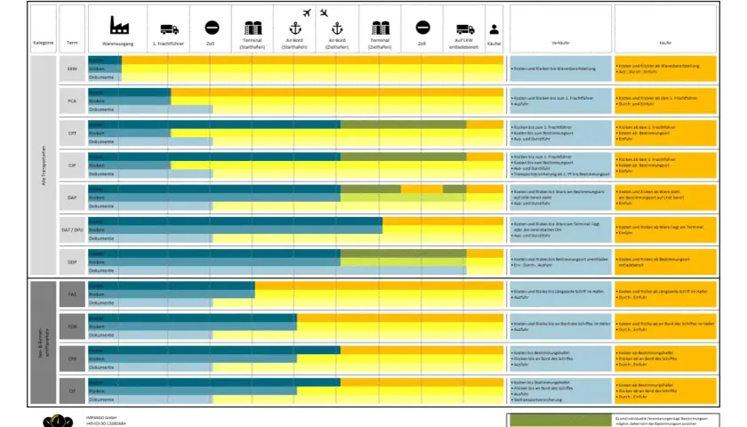 Vergleich von Kosten und Risiken bei verschiedenen Lieferklauseln (Incoterms), z.B. EXW, FCA, CPT, CIP, DAP, DAT/DPU, DDP, FAS, FOB, CFR, CIF. Die Tabelle zeigt die MAWB Bedeutung für Transport und Dokumente.