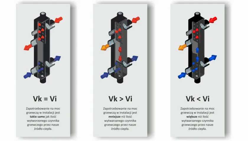 Diagramy pokazują, czy sprzęgło hydrauliczne jest potrzebne w zależności od zapotrzebowania na moc grzewczą i ilości wytwarzanego ciepła.