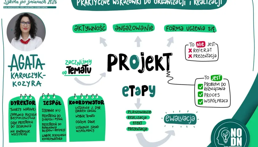Grafika przedstawia schemat tygodnia projektowego w szkole, z elementami takimi jak dyrektor, zespół, koordynator, planowanie, realizacja i ewaluacja.