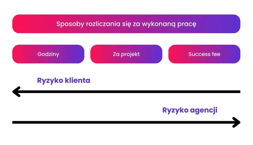 Wykres przedstawia rodzaje agencji reklamowych i sposoby rozliczania: godziny, za projekt, success fee, z uwzględnieniem ryzyka klienta i agencji.