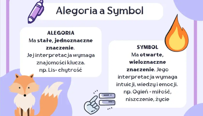 Ilustracja wyjaśnia różnicę między alegorią a symbolem. Alegoria, jak lis symbolizujący chytrość, ma jednoznaczne znaczenie. Symbol, np. ogień, może mieć wiele interpretacji.