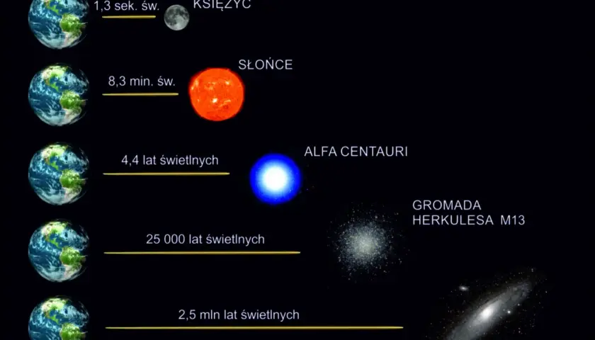 Porównanie odległości od Ziemi: Księżyc (sek. św.), Słońce (min. św.), Alfa Centauri (4,4 lat świetlnych), a także jak daleko jest rok świetlny ile to km.