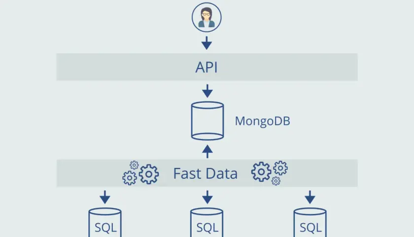Schema che illustra l'interazione tra API, MongoDB (database non relazionale) e database SQL (relazionale) per la gestione dei dati.