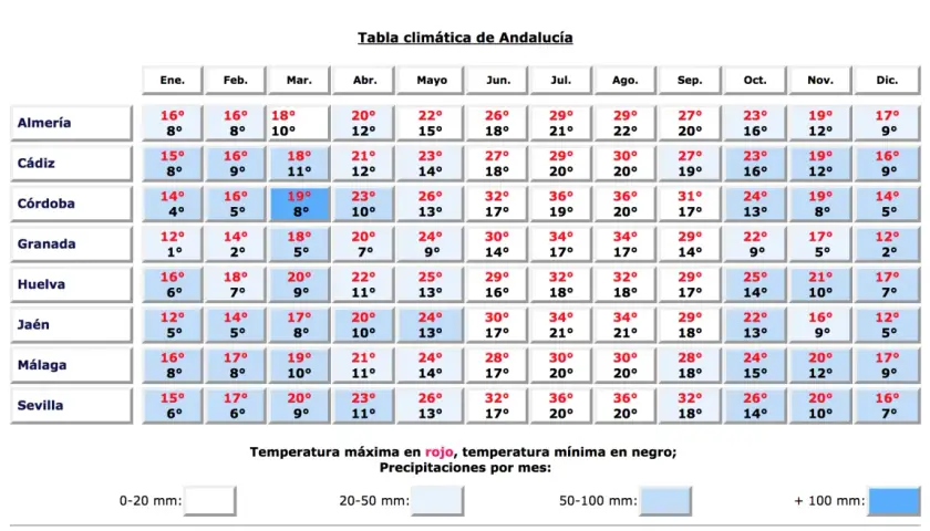 Tabela klimatyczna Andaluzji. W lutym w Maladze średnia temperatura wynosi 17°C w dzień i 8°C w nocy.