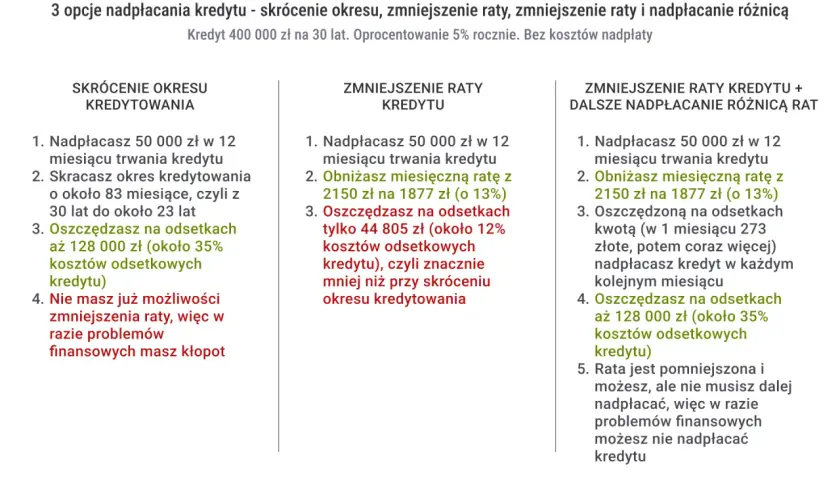 Trzy opcje nadpłacania kredytu: skrócenie okresu, zmniejszenie raty, lub obie te opcje. Analiza kosztów okołokredytowych.