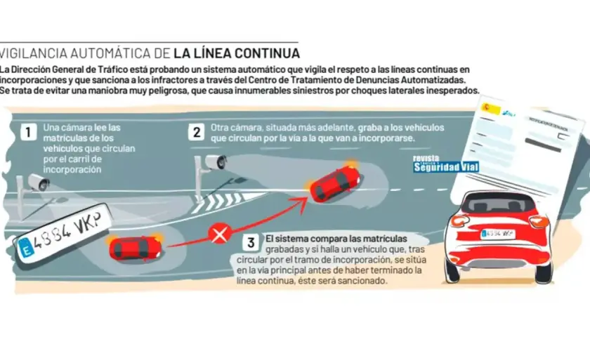 Sistema automático vigila la **doble línea continua** en incorporaciones. Cámaras registran matrículas para sancionar infracciones y evitar accidentes.