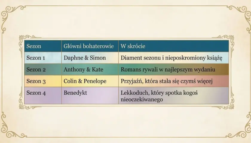 Tabela z sezonami i głównymi bohaterami Bridgertonów: Daphne i Simon, Anthony i Kate, Colin i Penelope, Benedykt.