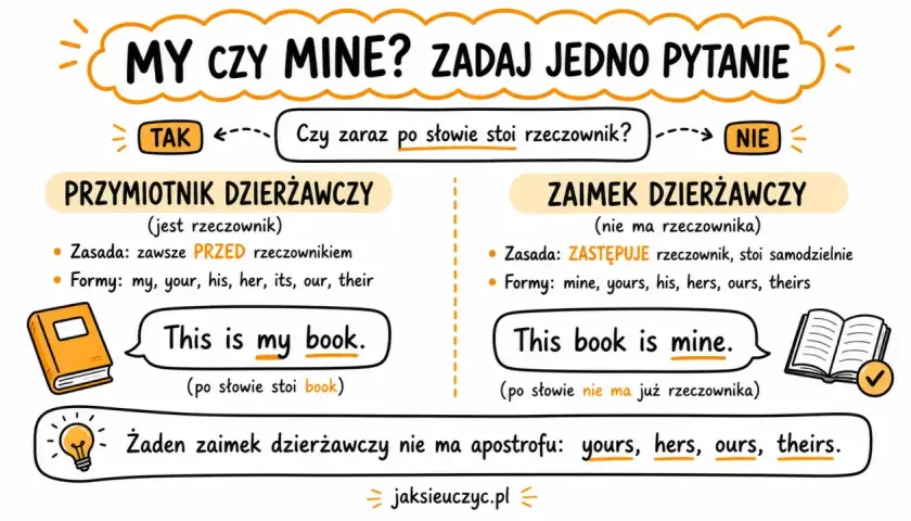 Porównanie "my" i "mine". "This is my book" vs "This book is mine". His, hers, theirs - zaimki dzierżawcze.