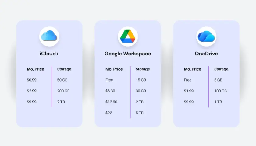 Porównanie cen i pojemności chmury: iCloud+ dla iPhone, Google Workspace i OneDrive. Wybierz najlepszą opcję dla swoich danych.