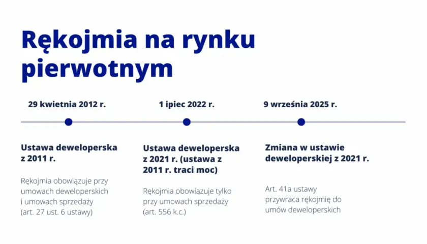 Rękojmia na nieruchomość od dewelopera: 5 lat. Poznaj swoje prawa!