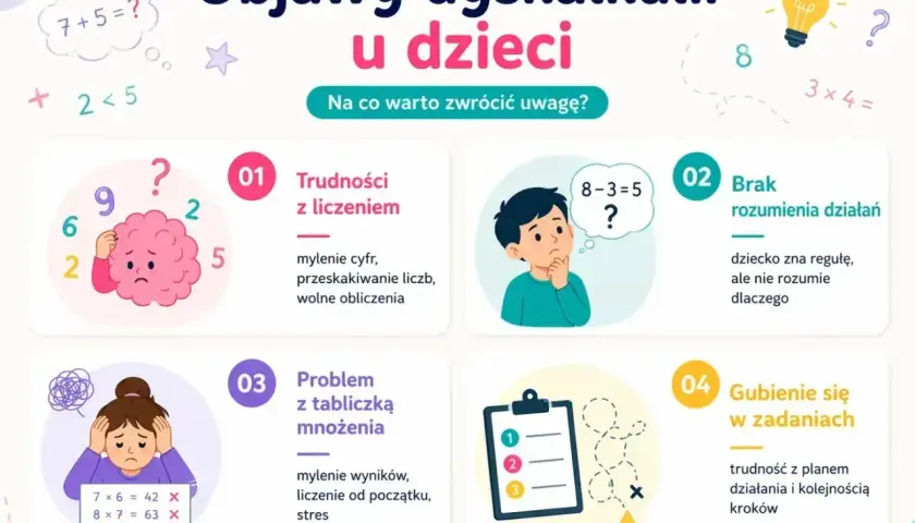 Grafika przedstawia objawy dyskalkulii u dzieci: trudności z liczeniem, brak rozumienia działań, problem z tabliczką mnożenia i gubienie się w zadaniach.