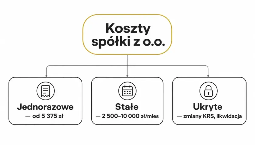 Koszty spółki z o.o.: jednorazowe (od 5375 zł), stałe (2500-10000 zł/mies) i ukryte (zmiany KRS, likwidacja).