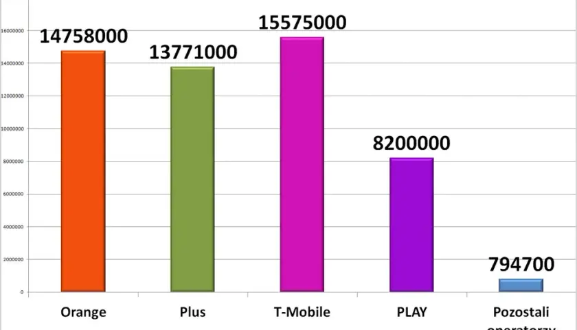 Najczęściej wybierana sieć komórkowa w Polsce – T-Mobile na czołowej pozycji