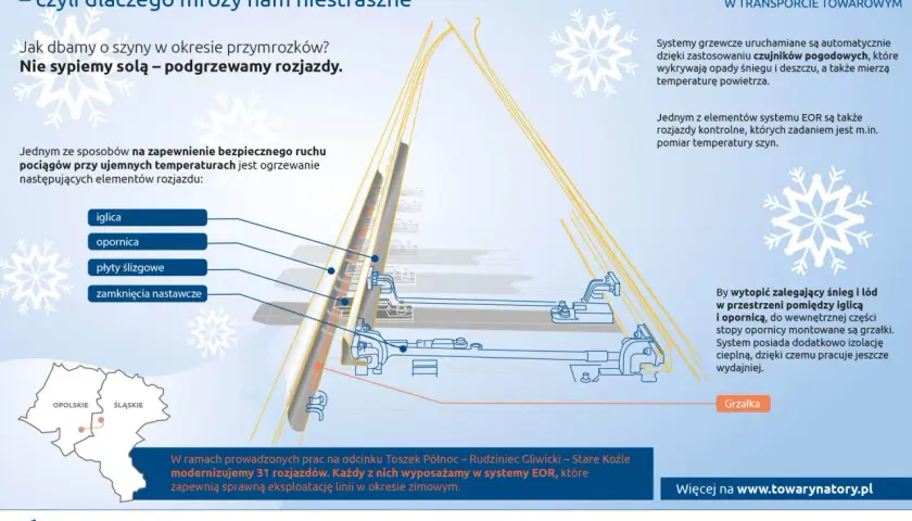 Ilustracja przedstawia budowę rozjazdu kolejowego z systemem elektrycznego ogrzewania (EOR). Widać elementy takie jak iglica, opornica i grzałki, które zapobiegają zamarzaniu torów zimą.