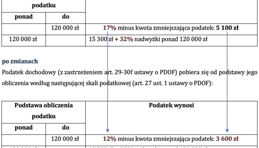 Porównanie skali podatkowej: przed zmianami 2 próg podatkowy to 17%, po zmianach 12%.