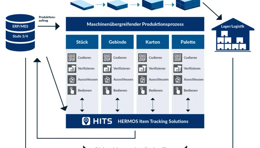 Das Diagramm zeigt, was ist Track and Trace: ein Prozess zur Rückverfolgung von Produkten in Stück, Gebinde, Karton und Palette durch Codieren, Verifizieren und Ausschleusen, unterstützt von HITS HERMOS Item Tracking Solutions.