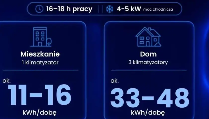 Ile prądu zużywa klimatyzacja 3.5 kW? W upalny dzień mieszkanie z 1 klimatyzatorem zużywa 11-16 kWh/dobę, a dom z 3 klimatyzatorami 33-48 kWh/dobę.