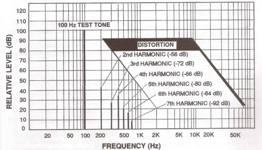 Diagramm zeigt Frequenzgang mit harmonischen Verzerrungen. Der **total harmonic distortion** ist bei 100 Hz Testton gering.