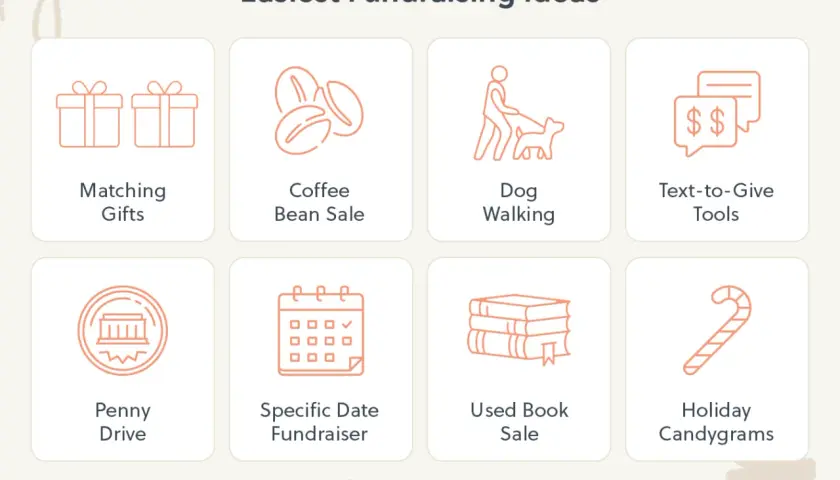 Easiest fundraising ideas include matching gifts, coffee sales, dog walking, text-to-give tools, penny drives, specific date fundraisers, used book sales, and holiday candygrams.