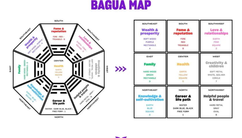 Mappa **bagua** con aree come salute, ricchezza, famiglia e relazioni, con elementi associati.