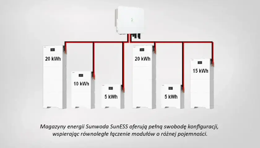 System magazynów energii Sunwoda SunESS zasilanie awaryjne. Moduły 20 kWh, 15 kWh, 10 kWh i 5 kWh łączone równolegle.