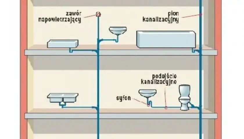 Schemat instalacji kanalizacyjnej z pionem i podłączeniami do urządzeń sanitarnych. Widoczny zawór napowietrzający, syfon, kratka ściekowa i odpływowy przewód kanalizacyjny.