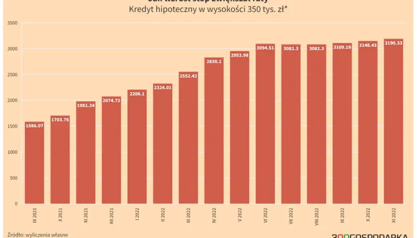 Wykres słupkowy pokazuje wzrost rat kredytu hipotecznego od IX 2021 do XI 2022. Widać wyraźny trend wzrostowy, szczególnie po maju 2022, co jest związane ze zmianami wskaźnika WIBOR.