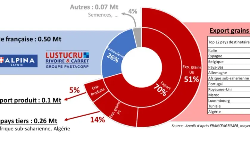 Graphique montrant les exportations de blé dur. La semoulerie française représente 0.50 Mt. L'exportation de grains UE est de 1 Mt.